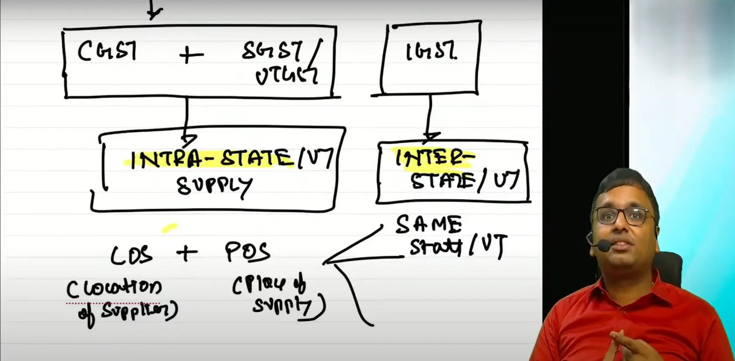 CA Final Indirect Tax Hindi Regular Batch by CA Nikunj Goenka Conferenza
