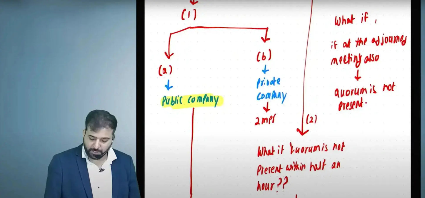 CA Inter Corporate and Other Law Hindi Practice Batch by CS Arjun Chhabra Conferenza