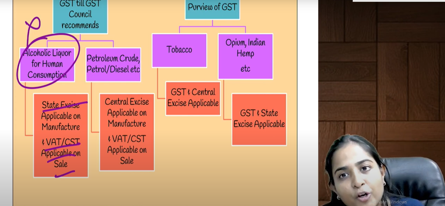 CA Inter Indirect Tax Hindi Fast Track Batch By CA Arpita Tulsyan