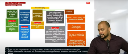 CA Final Indirect Tax English Fast Track Batch by CMA Tharun Raj