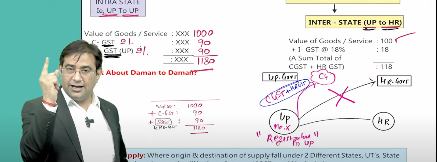 CMA Inter Indirect Taxation Exam Oriented Fast Track Batch by CA Raj Kumar